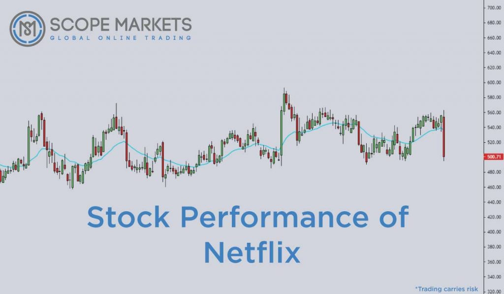 The Stock performance of Netflix Scope Markets