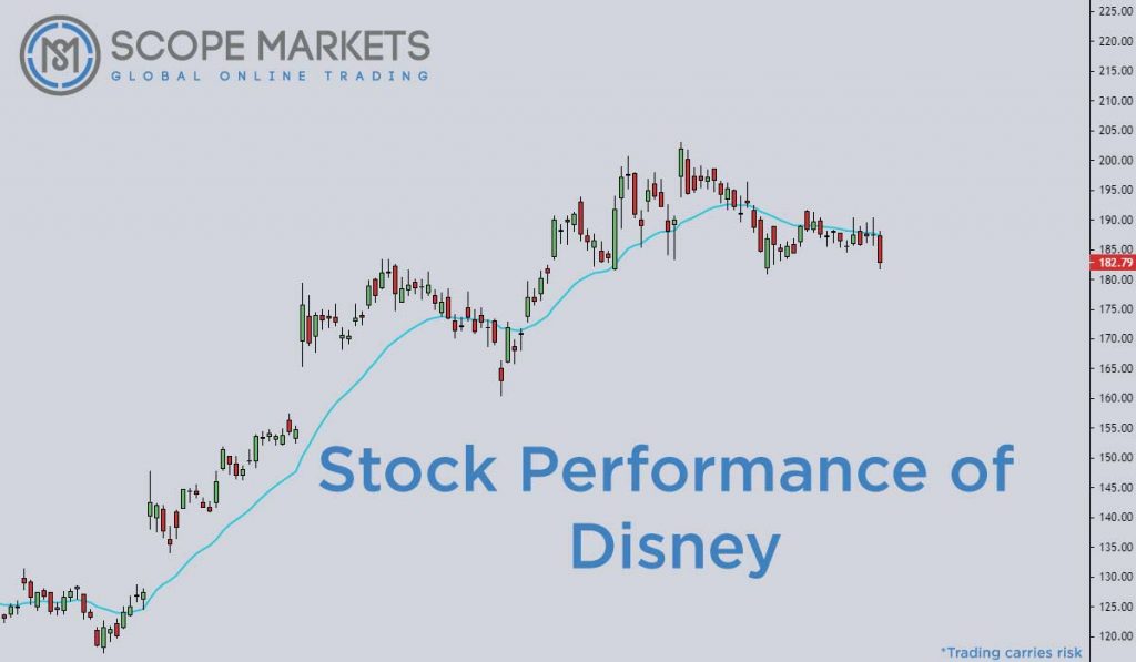 The stock performance of Disney Scope Markets