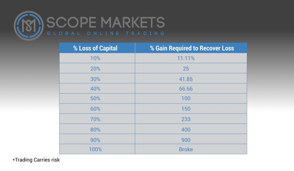 Loss of capital vs percentage gain required to recover loss Scope Markets
