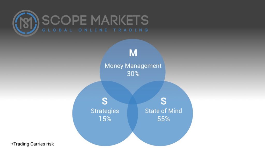 Importance of money management Scope Markets