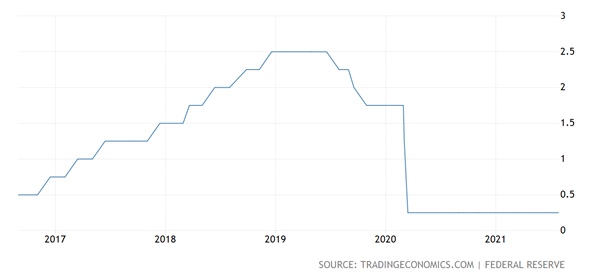 Interest rate 2017-2021 USA Scope Markets/Trade economics