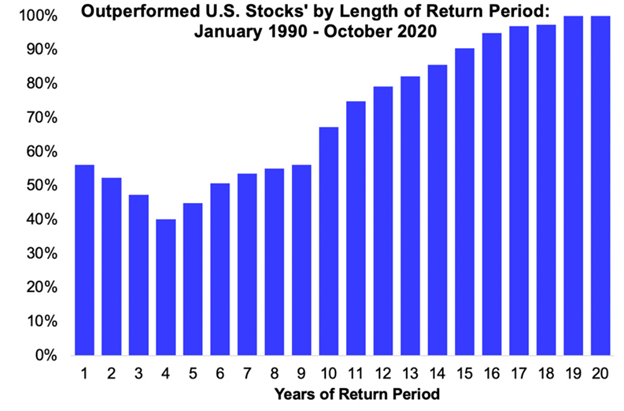 Outperformed US stocks by the length of return period: January 1990-October 2020